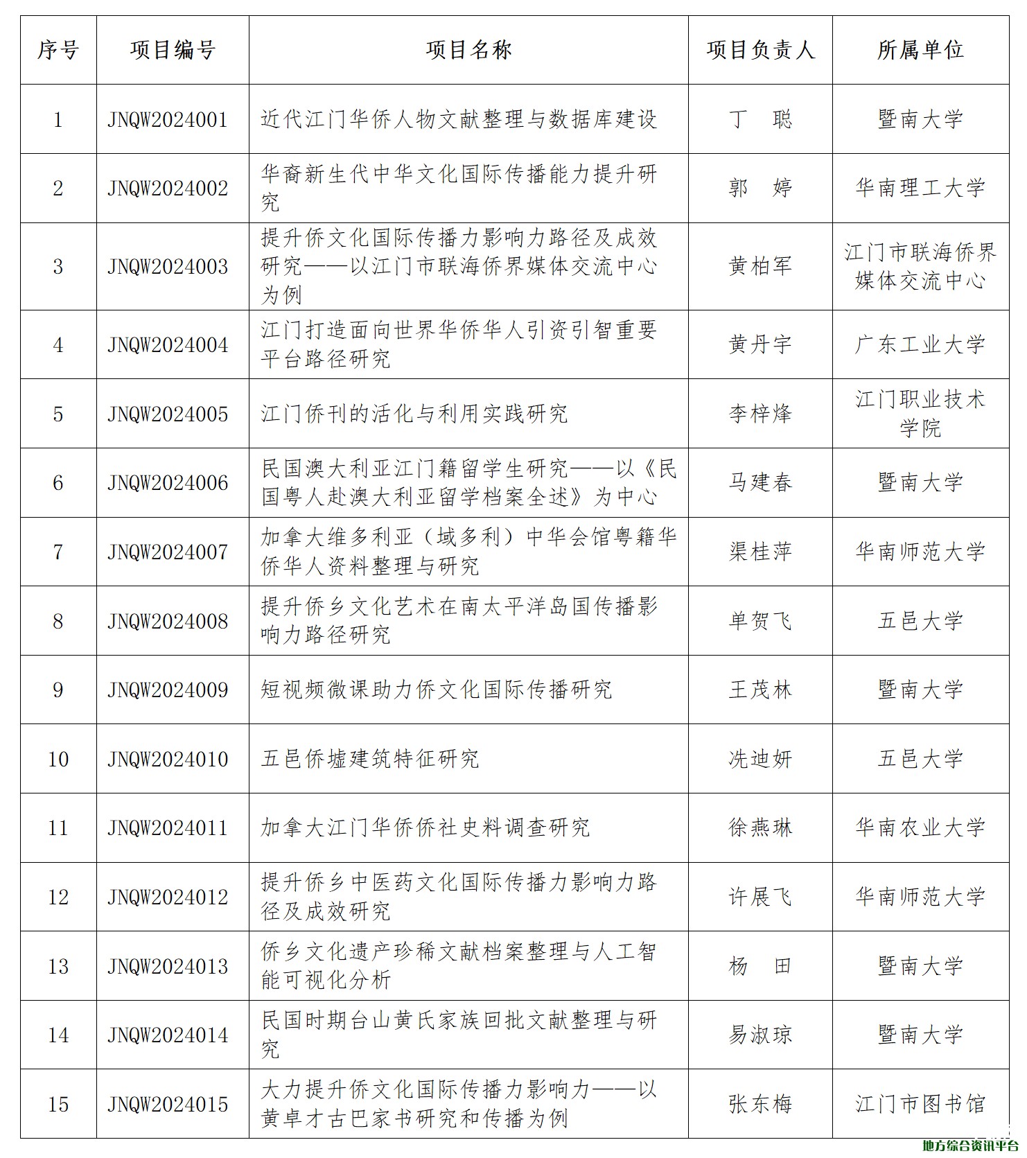 报喜：5项“江门侨文化”通过全省遴选成功立项！